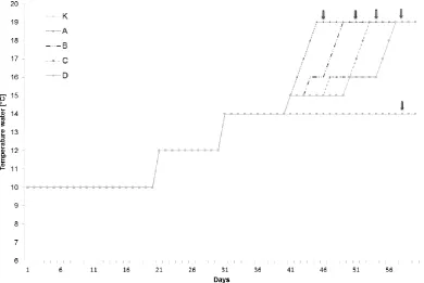 Figure 1. and control one (group K). The number of females in each groups was 10.Thermal profiles applied for stimulation of fish maturation by means of temperature change in five different temperature regimens