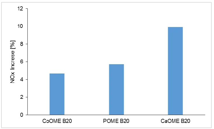 Table 3. FTIR functional group frequencies of CaOME  