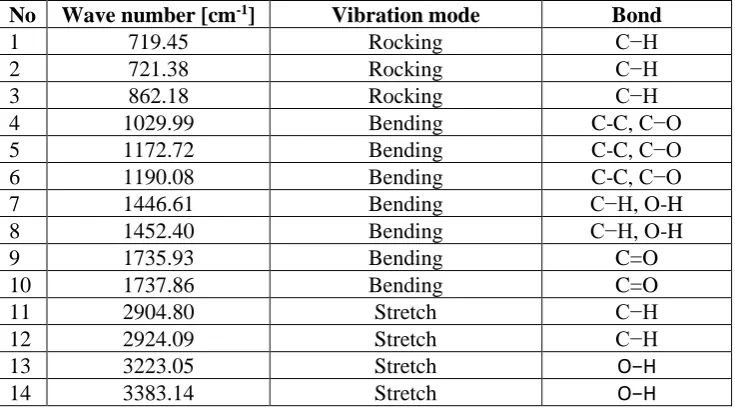 Table 5. FTIR functional group frequencies of CoOME   