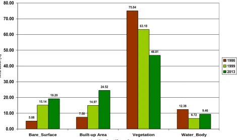 Figure 6: Percentage Area of the Land Cover Categories for 3 different years considered over Igbokoda 