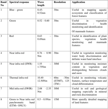 Table 1: Spectral bands of Landsat Satellites and their applications 