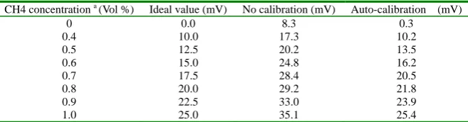 Table 1. Experimental data comparison  