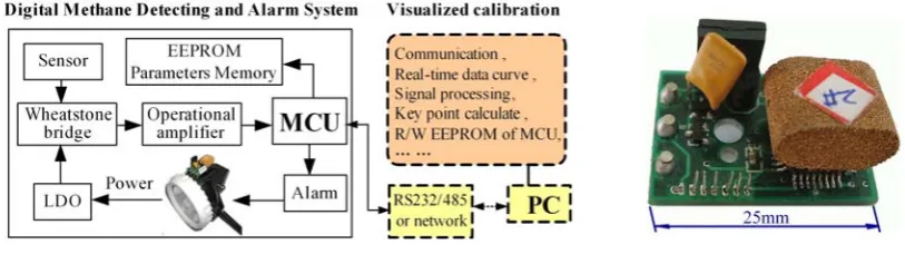 Fig.1 Principle diagram of methane detecting system                  Fig.2 The digital methane detector 