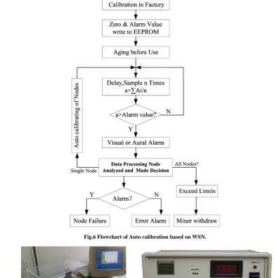 Fig.6 Flowchart of Auto calibration based on WSN.   