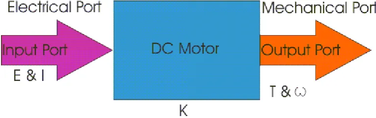 Figure 6: Fleming left hand rule 