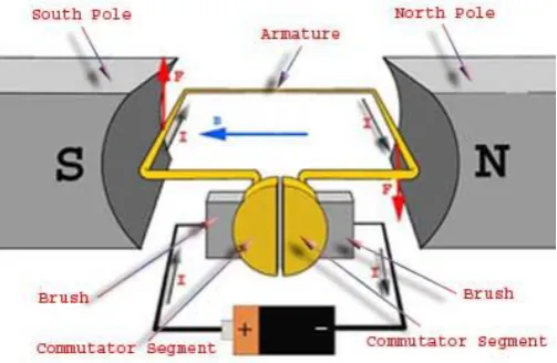 Figure 9: basic construction of a dc motor 
