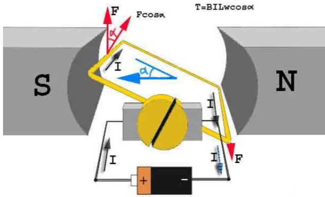 Figure 12: Basic principle of DC motor 