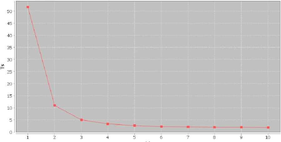Figure 9. GUI Generated Ts Plot against Number of Cognitive Radio (M).  