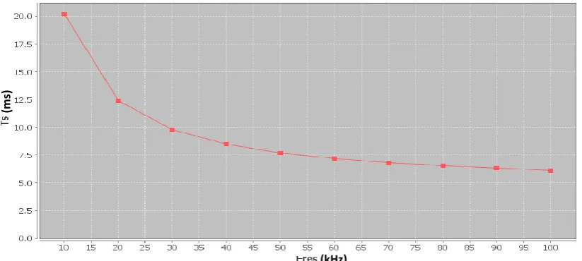 Figure 11. GUI Generated Ts Plot against M at different values of α.  