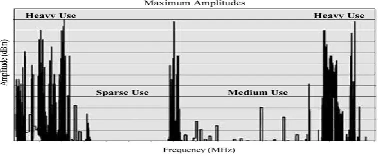 Figure 1. Spectrum Utilization Profile [4]. 