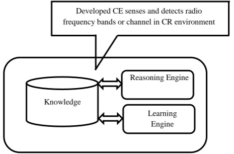 Figure 2. Developed GUI Spectrum Sensing Architecture. 