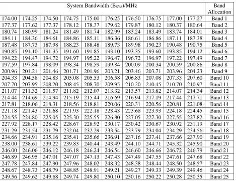 Table 1. Table of FM Broadcasting Frequency Bands  