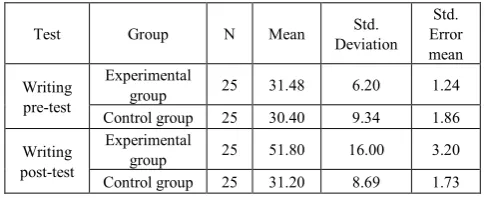 Table 1.  Descriptive Statistics for Pre-test and Post-test Scores on Writing 