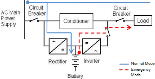 Figure 2.6 Block diagram of Passive Stand-by UPS 
