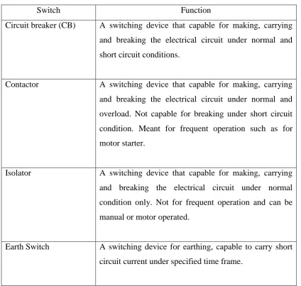 Table 2.1 Function of common switches 