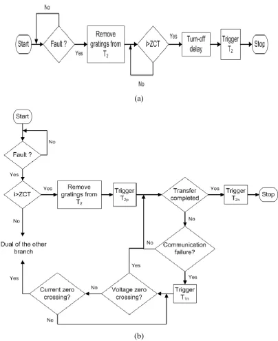 Figure 2.10 Process flow for gating strategy (a) Zero-current strategy (b) 