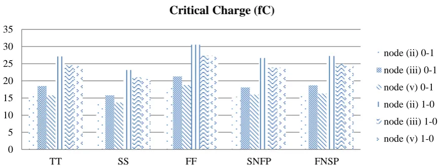 Figure 12(a): Process Corner Variation for SS configuration (A=1, B=0) 