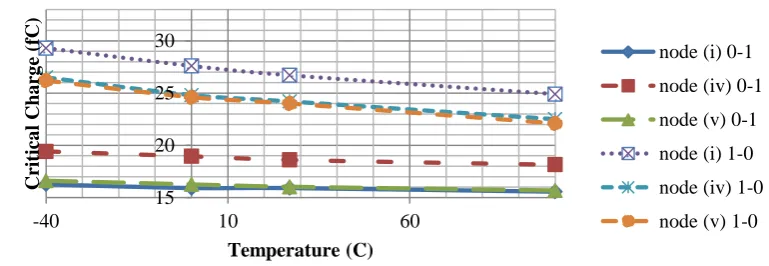 Figure 13(a): Temperature Variation for SS configuration (A=1, B=0)  