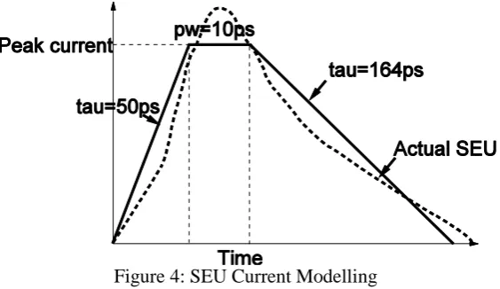 Figure 4: SEU Current Modelling  