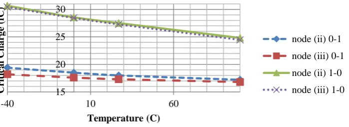 Figure 8(b): Process Corner Variation for SIL configuration (A=0, B=1) 