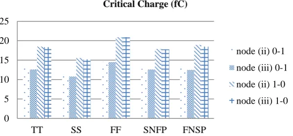 Figure 9(b): Temperature Variation for SIL configuration (A=0, B=1)