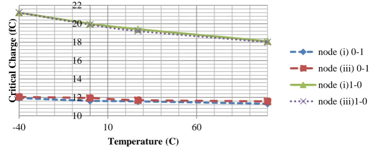 Figure 11(b): Temperature Variation for SC configuration (A=0, B=1) 
