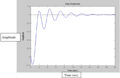 Figure 1: Step Response by Using Ziegler Nichols (Samah , 2014) 