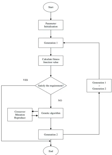 Figure 2: Simulation flow chart for auto tuning GA-PID controller. 