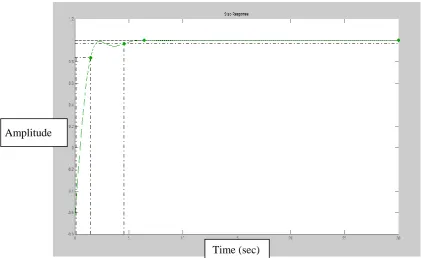 Figure 3: Step Response with Population Size of 20. 