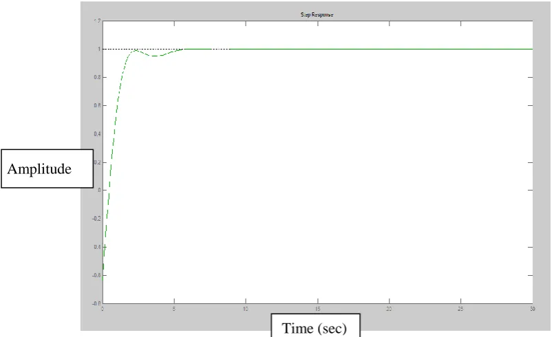 Figure 5: Step Response with Population Size of 60. 