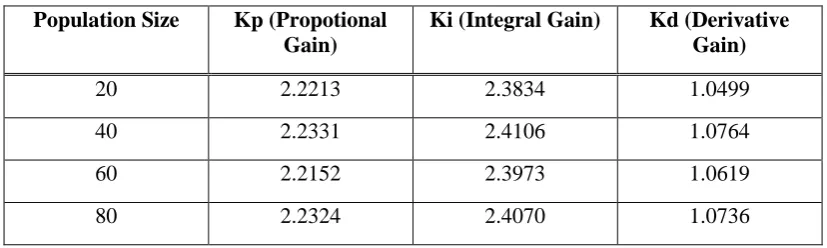 Table 2: Details of System Response by Optimizing using GA 