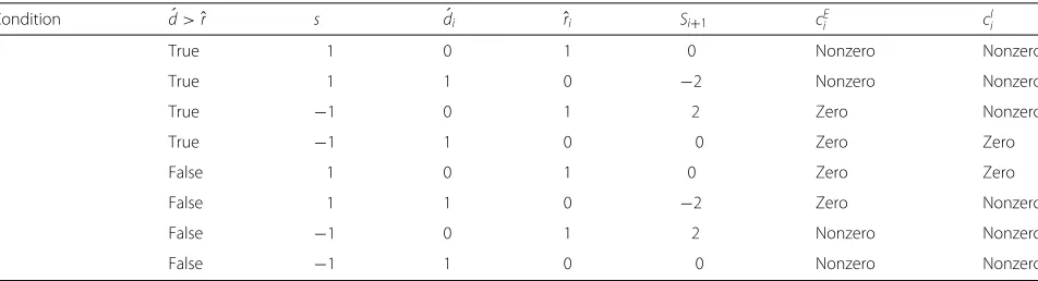 Table 3 Different conditions based on s, d´ and ˆr