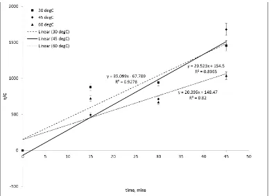 Figure 4. Kinetic model of Vitamic C extraction yield from banana peel at; different solid/solvent ratio; and fixed temperature of 60 oC