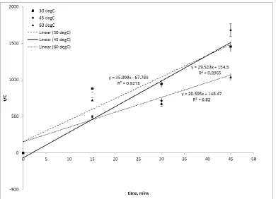 Figure 4. Kinetic model of Vitamic C extraction yield from banana peel at; different solid/solvent ratio; and fixed temperature of 60 oC