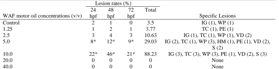 Table 1. Mortality rates of the fish embryos at 72 hpf after exposure to different WAF motor oil concentrations  