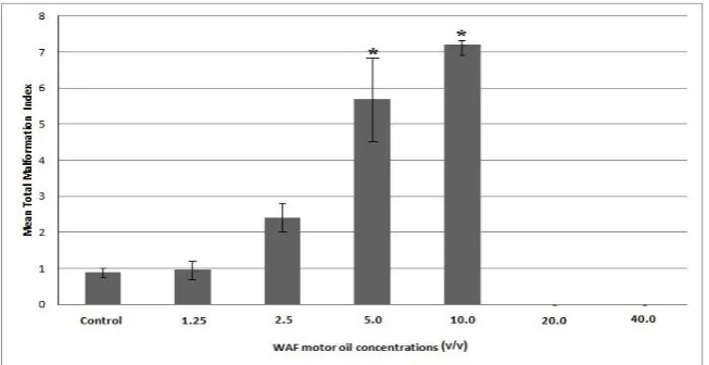 Figure 3.  Sublethal effects in zebrafish embryos exposed to 5.0 v/v WAF motor oil at 72 hpf