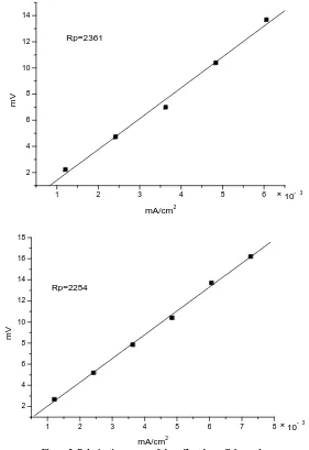 Figure 2. Polarization curves of three Zn-Al parallel samples  