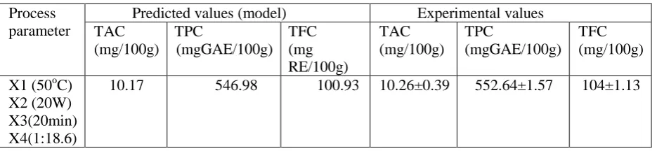 Table 2. Central composite design predicted and experimental values for the responses [20] 