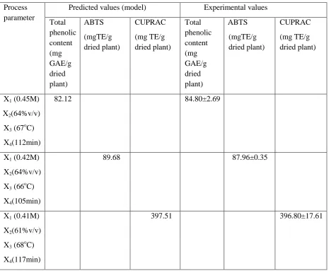 Table 3. Box-Behnken prediction and experimental values of the responses [29] 