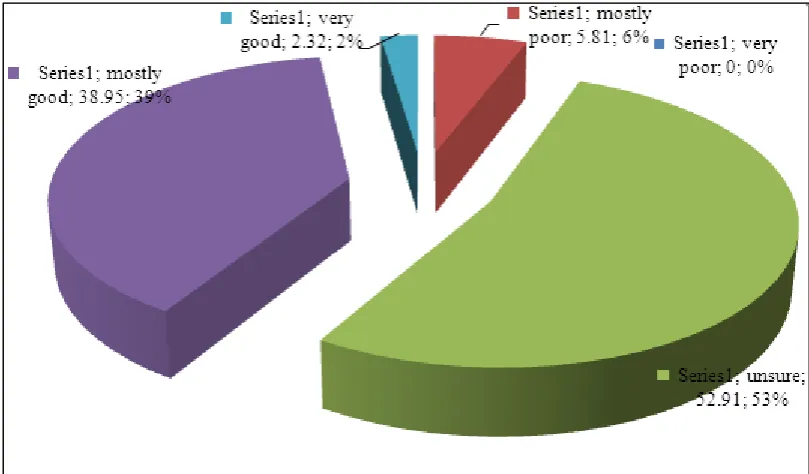 Figure 1.  Distribution of the results for the vision of future – whole sample 