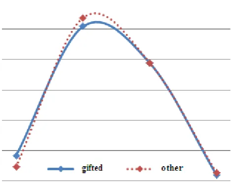 Figure 2.  Vision of the future of gifted and other students 