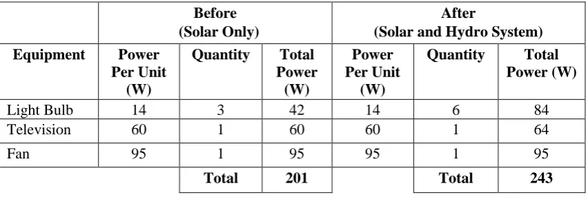 Table 4. Comparison of the Estimated Load Demand for Each Door of the Longhouse  