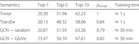 Table 6 Comparison of GCN