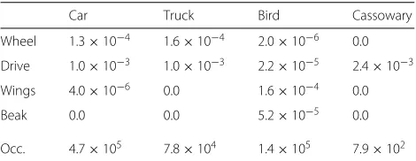 Table 7 Lemmas co-occurrence with visually discriminativewords