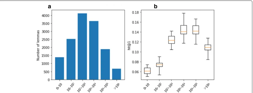 Fig. 5 Evaluation of ZSL accuracy of n-gram classes vs. unigram classes. Left—n-gram vs