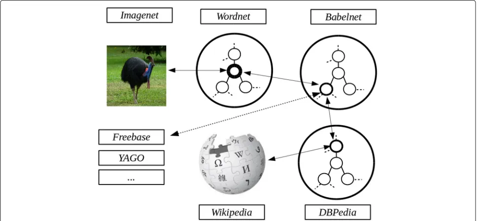 Fig. 1 Illustration of the different description levels of generic object classes. ImageNet classes are indexed by WordNet concepts which are definedby their lemmas (word level, in blue), definition (document level, in red), and structured data (graph level, in black)