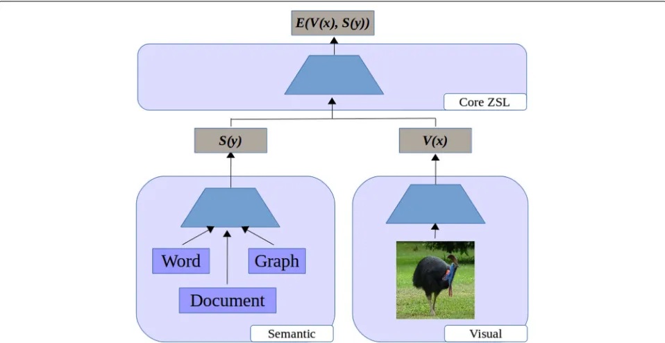 Fig. 3 Illustration of ZSL models architecture. The general architecture of ZSL can be seen as the combination of a visual module V, a semantic S, anda core ZSL module E