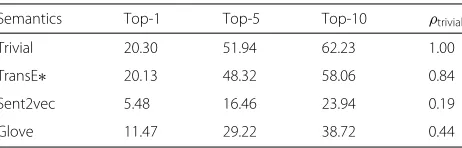 Table 5 Correlation between the trivial and semanticembeddings class accuracy on the 2-hop split obtained