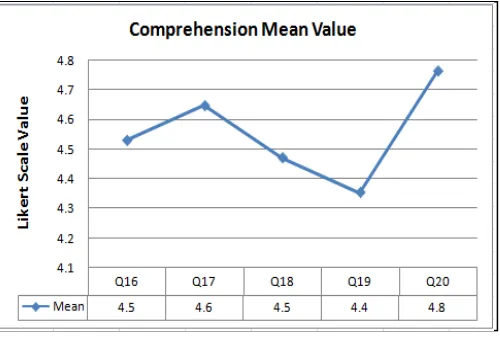 Figure 5. Comprehension Mean Value. 