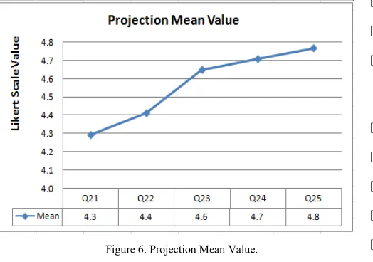 Figure 6. Projection Mean Value. 